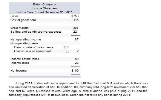 2011. A comparative balance sheet and income statement for Eaton company During
