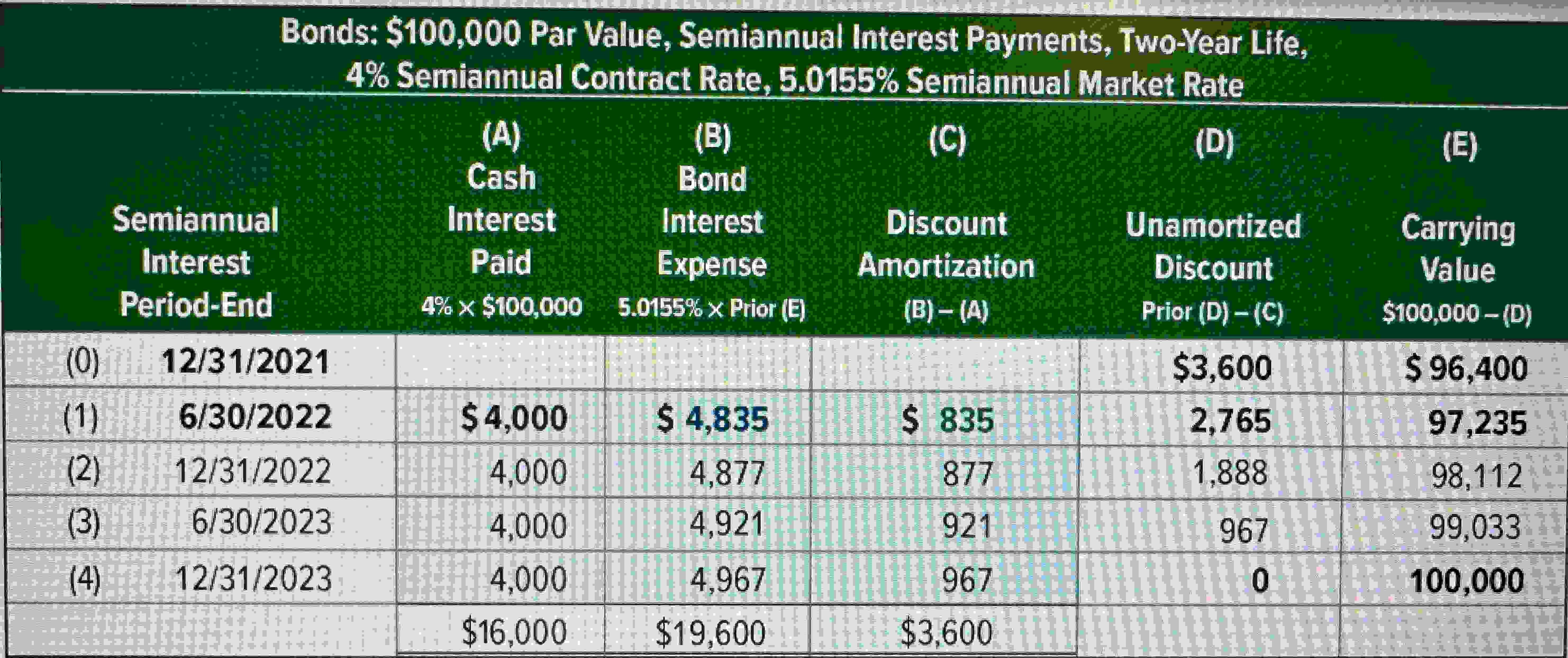  Problem 10-9A Effective Interest: Amortization of bond discount P5 Refer to