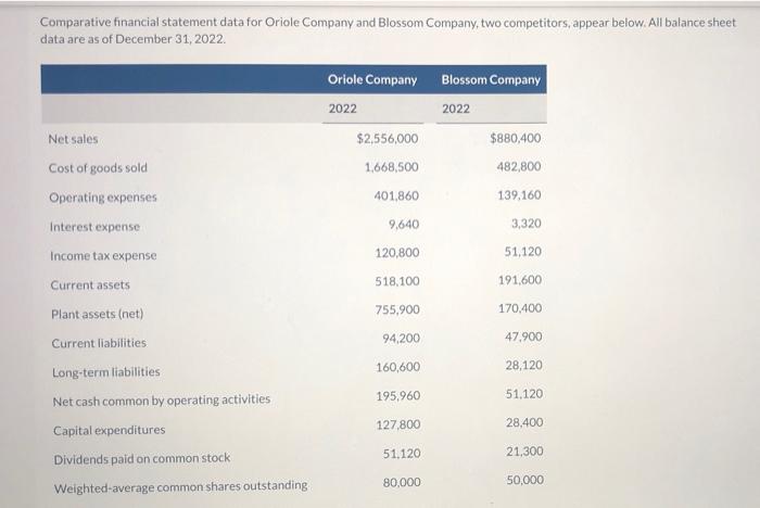 PLS ANS CORRECTLY Comparative financial statement data for Oriole Company and Blossom
