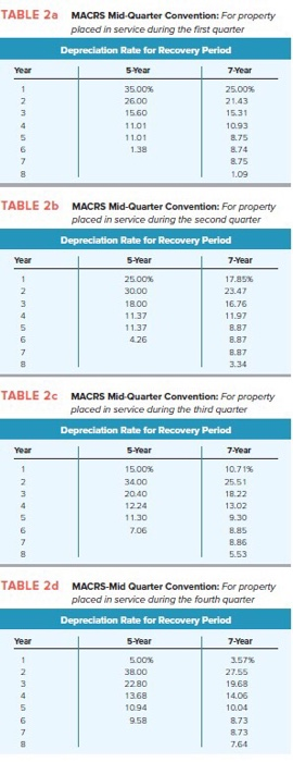 year of operations. The company didn't purchase any assets this year but