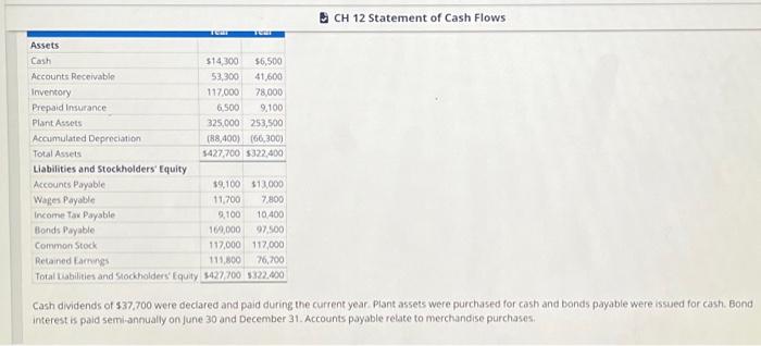 Flows (Indirect Method) The Wolf Company's income statement and comparative balance sheets