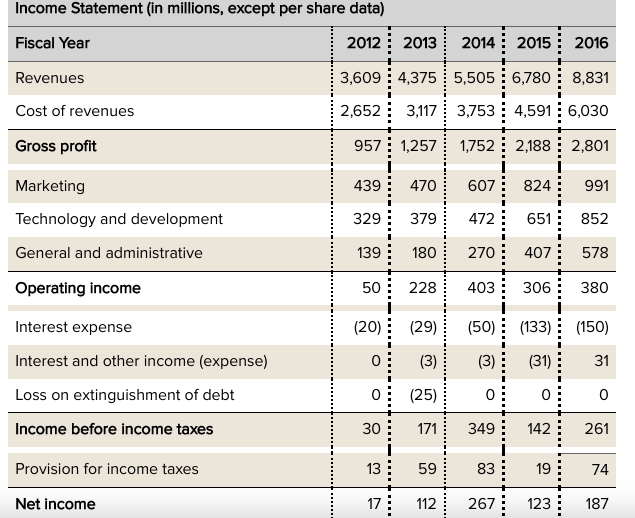 PLEASE MAKE A CAGRS chart with five PLEASE COME UP WITH A
