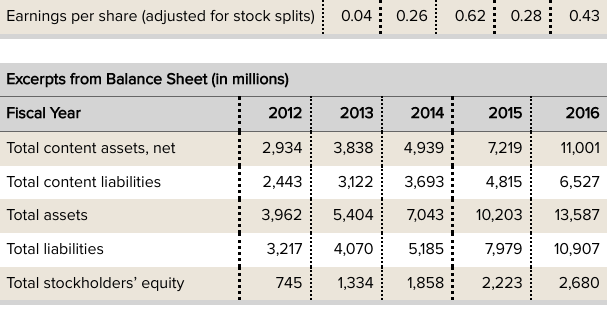 CAGR CHART AND CALCULATIONS FROM AT LEAST FIVE OF THESE FINANCIALS FOR