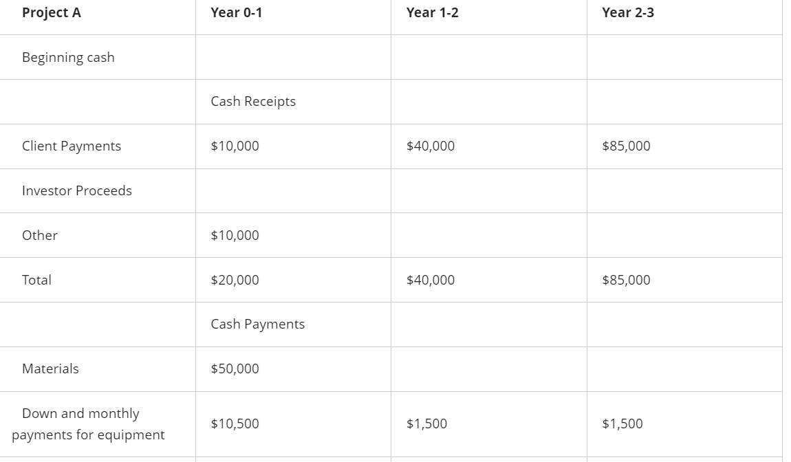  \table[[Project A,Year 0-1,Year 1-2,Year 2-3],[Beginning cash,Cash Receipts,,],[Client Payments,$10,000,,],[Investor Proceeds,,,],[Other,$10,000,,],[Total,Cash Payments,,],[Materials,$50,000,,],[Down and
