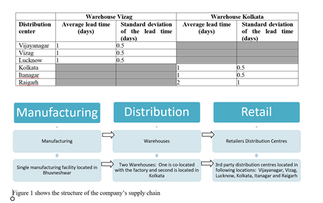 Based on the demand forecasting provided in the attached Excel spreadsheet: