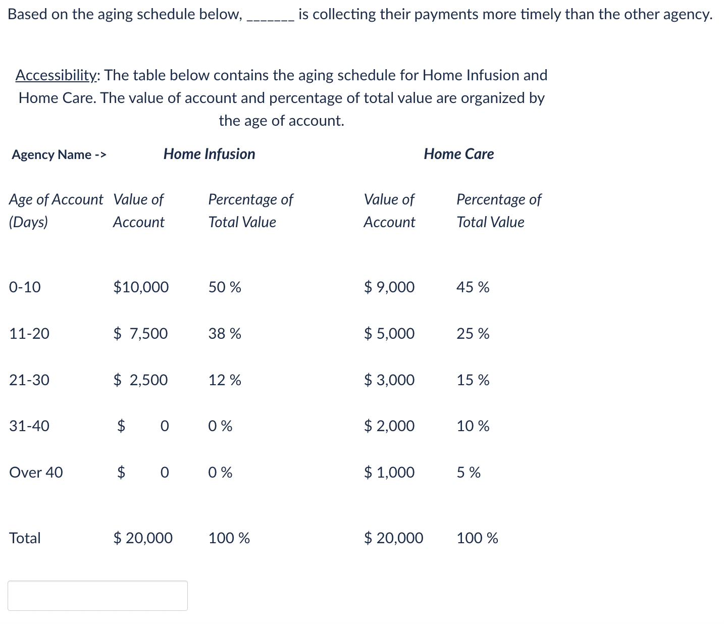  Based on the aging schedule below, is collecting their payments more