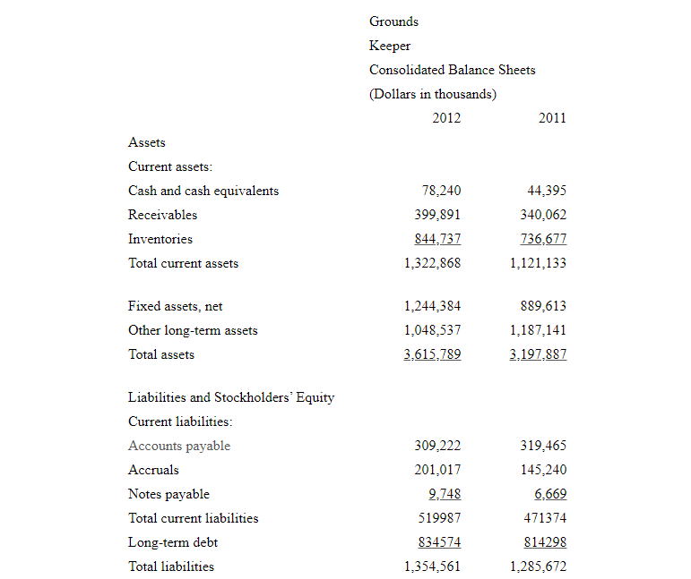  Grounds Keeper Consolidated Balance Sheets (Dollars in thousands) 2012 2011 Assets