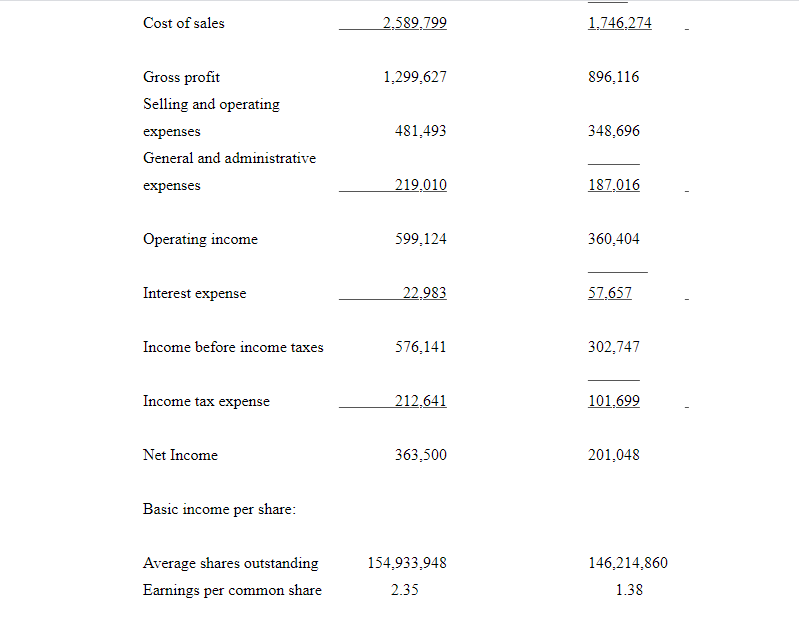 399,891 844,737 1,322,868 44,395 340,062 736,677 1.121.133 Fixed assets, net Other long-term