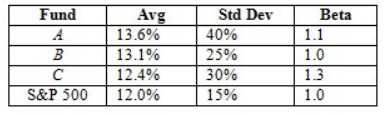 The average returns, standard deviations, and betas for three funds are given