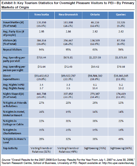 case study, calculate the Return on Equity (ROE) for 2008. 31 49%
