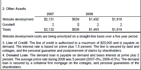 after tax B Fixed Assets Operating profit D. Shareholders' equity