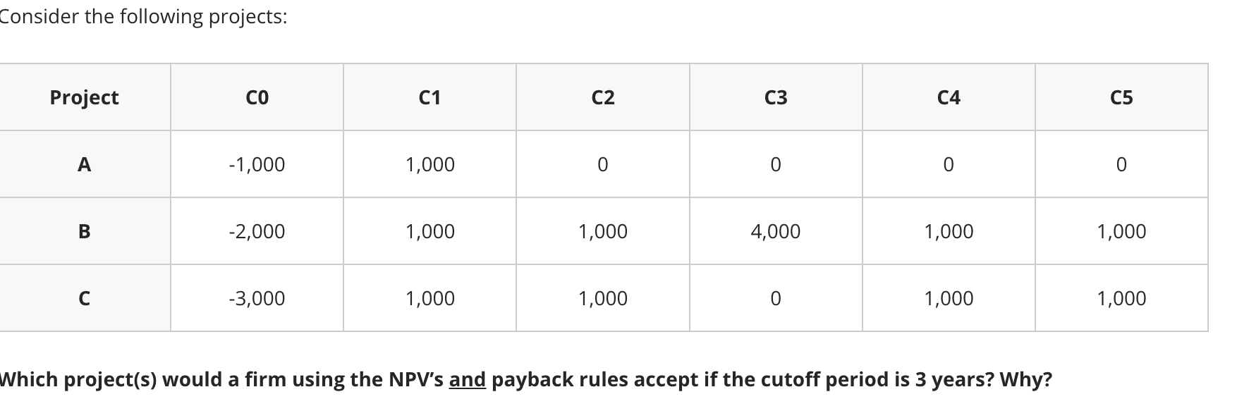 Consider the following project: Which project(s) would a firm using the NPVs