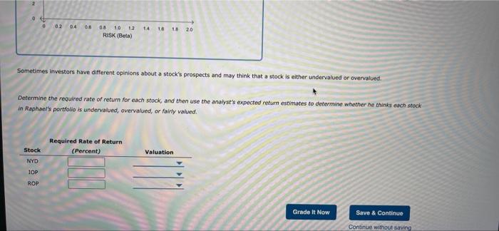 holds a portfolio that is invested equally in three stocks. An analyst