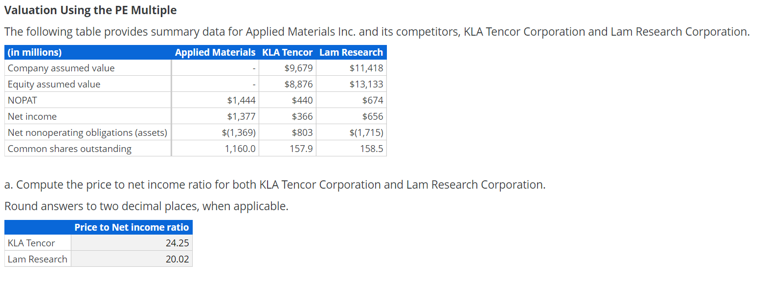 WIRITNG MUST BE CLEAR TO READ Valuation Using the PE Multiple The