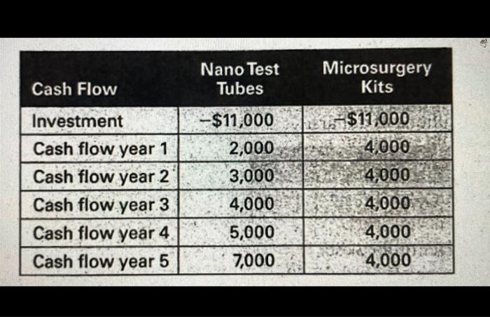  A. Compute the payback period for each project. B. Compute the