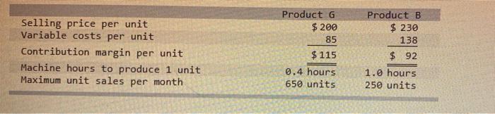 Selling price per unit Variable costs per unit Contribution margin per