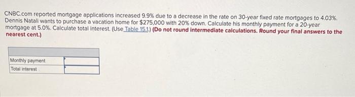  CNBC.com reported mortgage applications increased 9.9% due to a decrease in