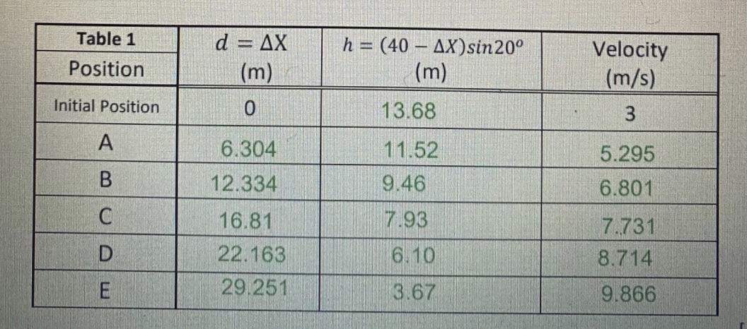 and total mechanical energy, Em, for each position in Table 1: Table