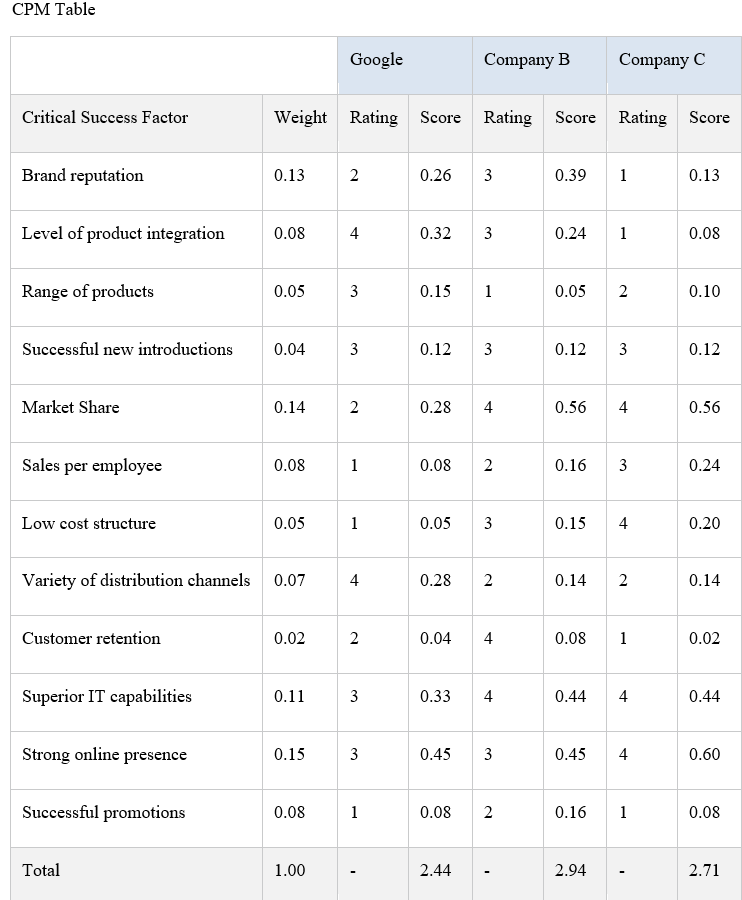 Part AConstruct a competitive positioning matrix (CPM) withat least 12 factorsandthree (3)