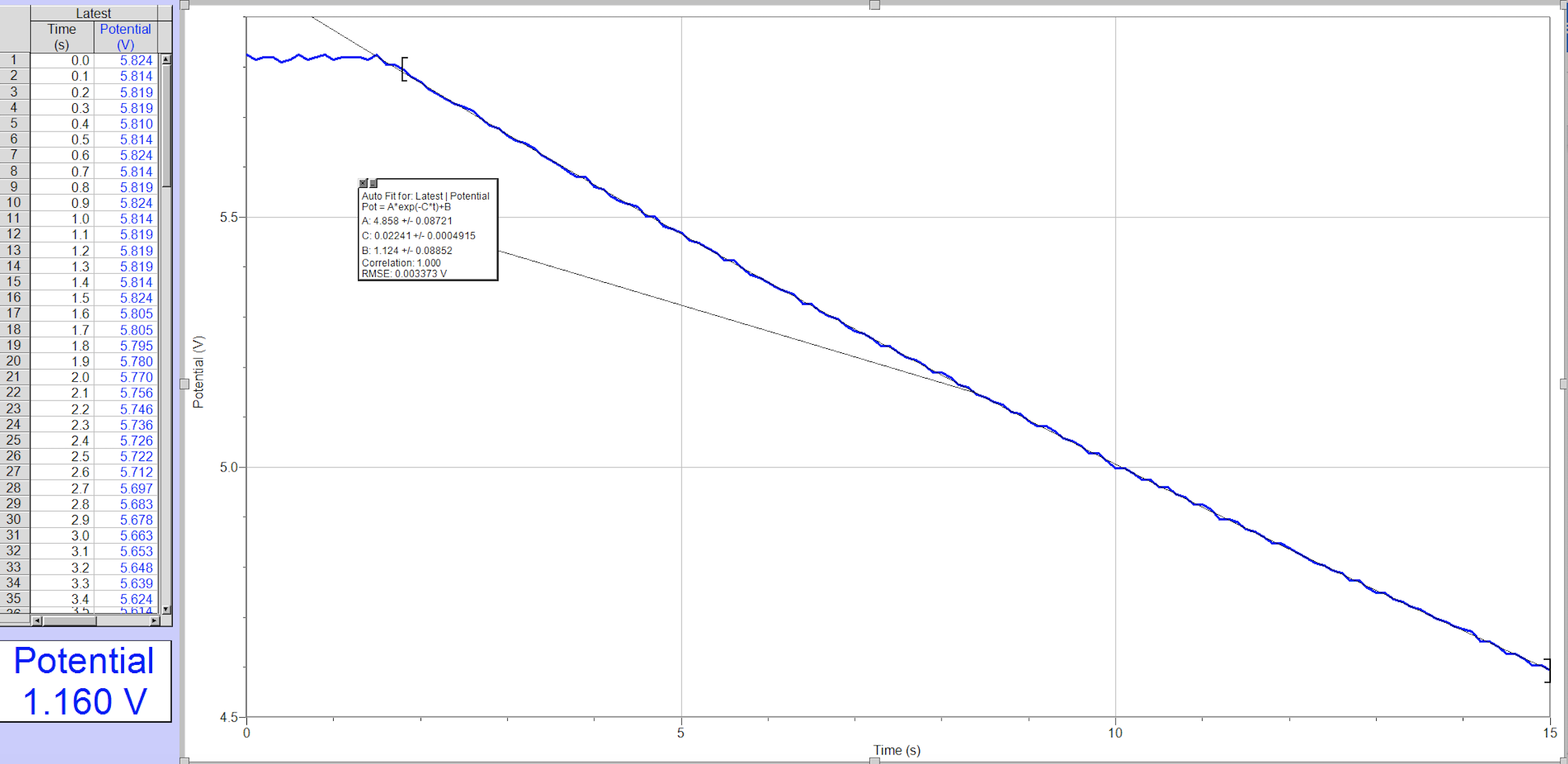 (Q2) C (F) RC (s) Discharge 5.771 0.851 0.0215 1/0.0215 100-KQ =