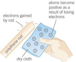 atoms, which are composed of protons, neutrons, and electrons. Protons and neutrons