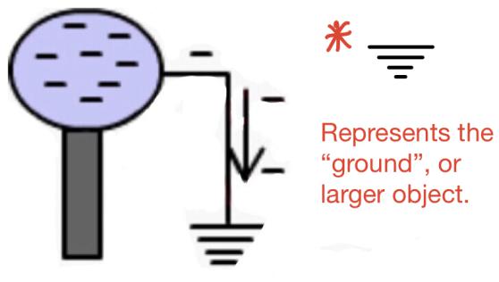 are bound in the nucleus of an atom, while electrons are free