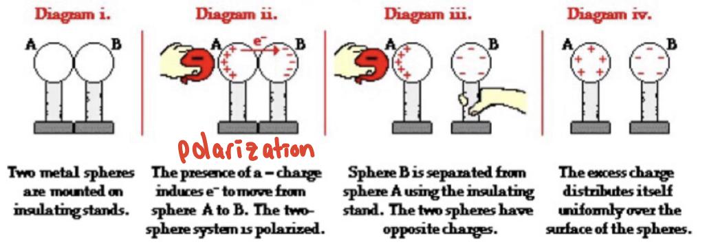have a positive charge, neutrons have no charge, and electrons have a