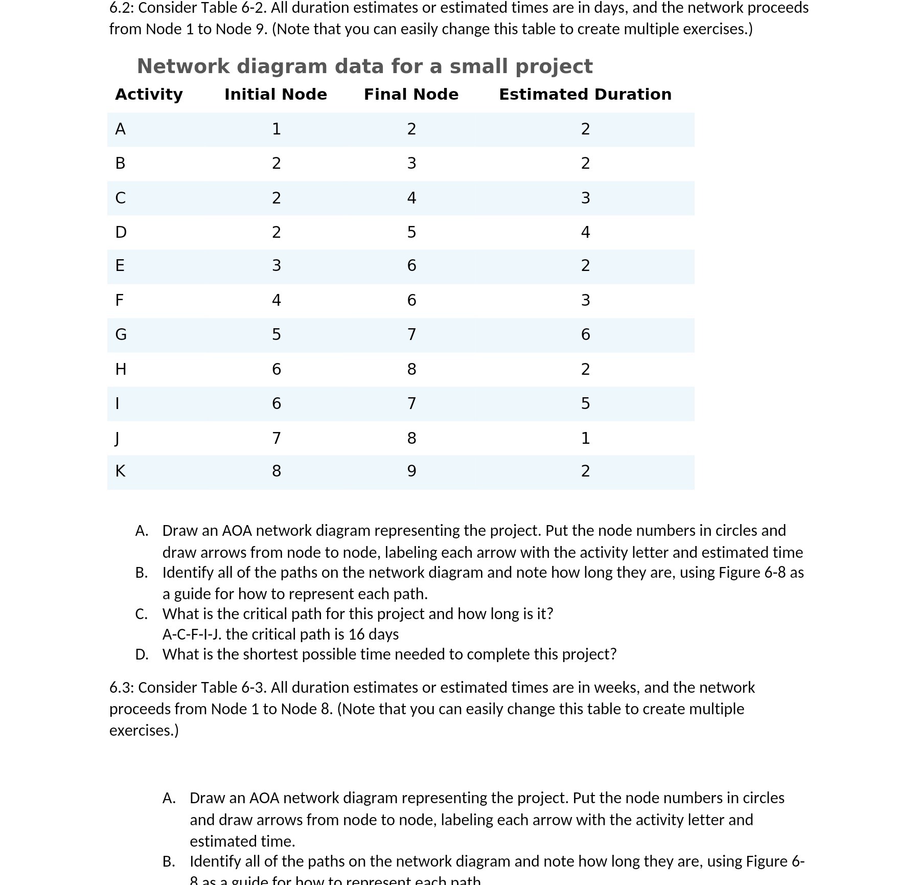 6.2: Consider Table 6-2. All duration estimates or estimated times are