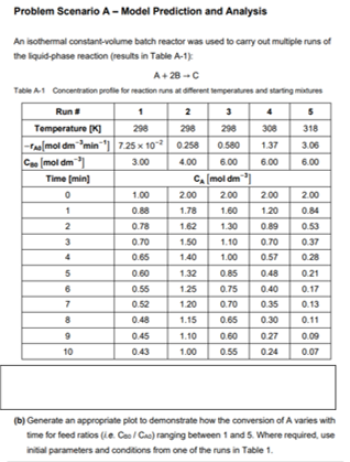Problem Scenario A - Model Prediction and Analysis An isothermal constant-volume