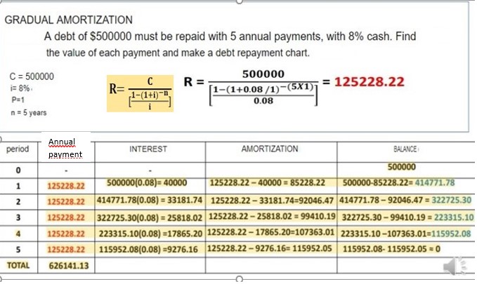 the exercise, the data and the table very well. Apply the formulas