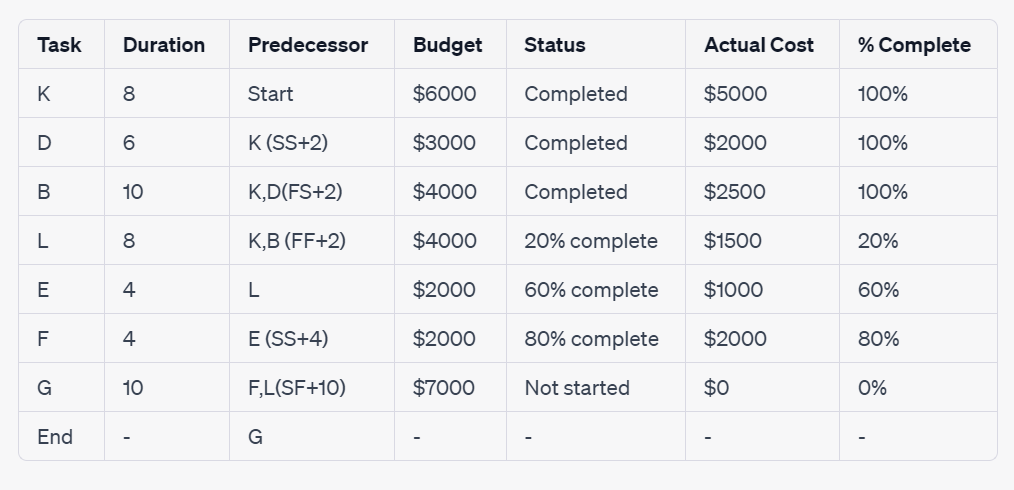  Task Duration Predecessor Budget Status Actual Cost % Complete K 8