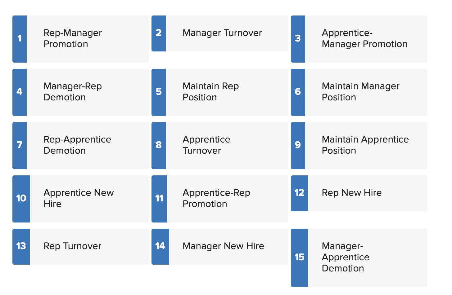 Rep-Manager 2 Manager Turnover Apprentice- Promotion 3 Manager Promotion 4 Manager-Rep