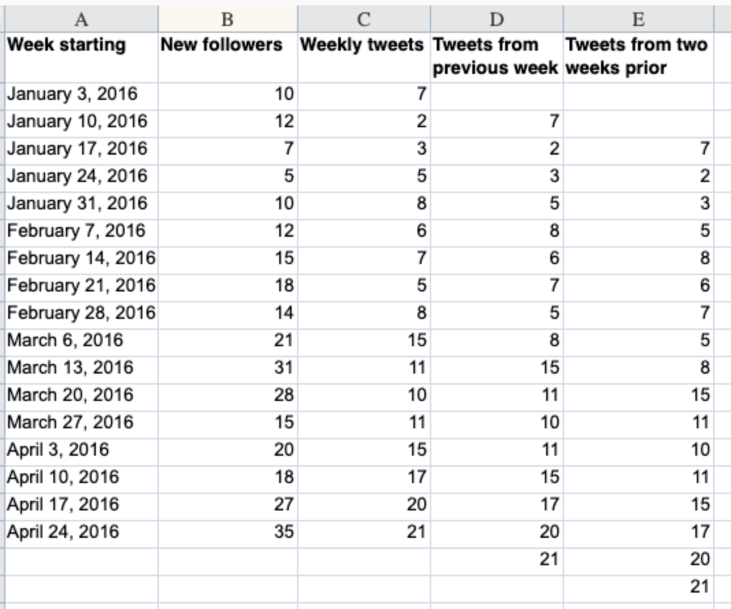 The spreadsheet below contains data about the current and lagged variables from