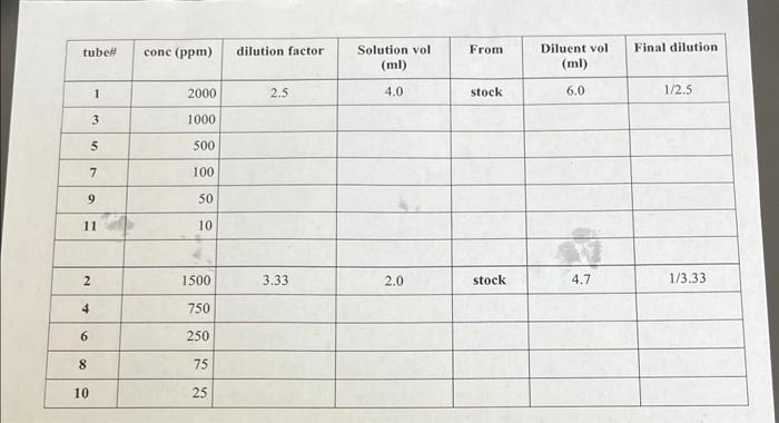- deionized water Use the Diluent as the blank Serological pipettes, micropipettors