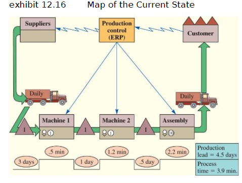 Case: Value Stream Mapping Value stream mapping involves frst developing a baseline