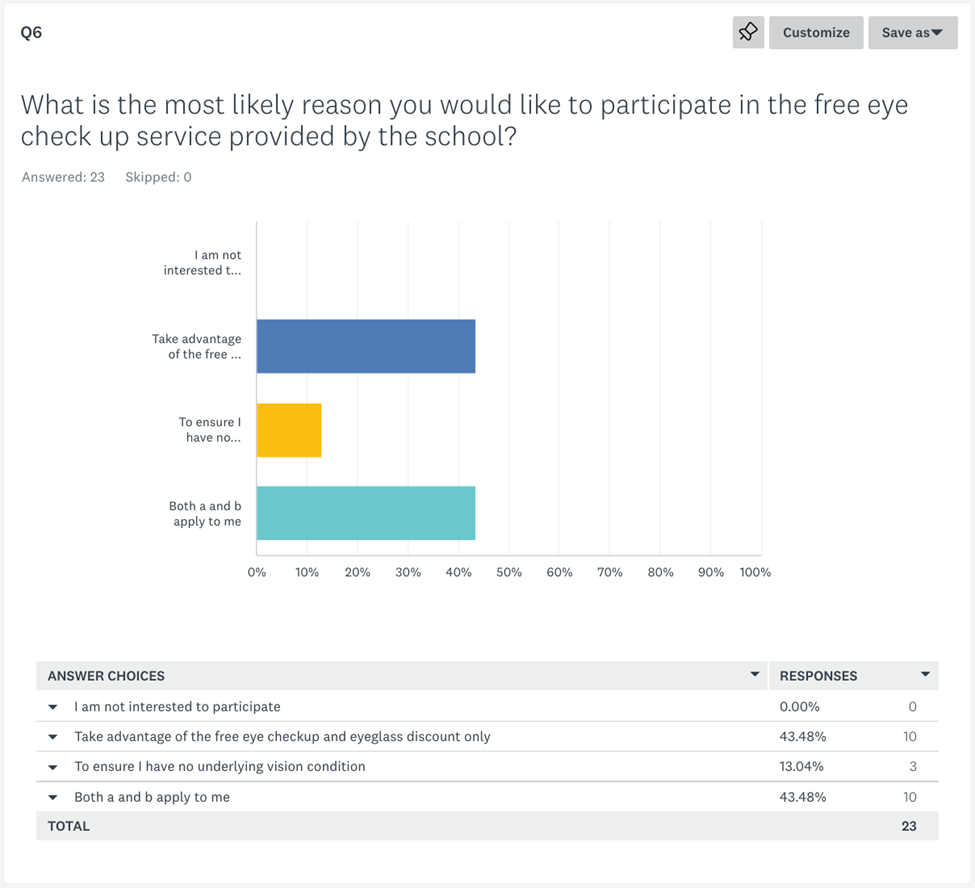 Q6 Customize Save as What is the most likely reason you
