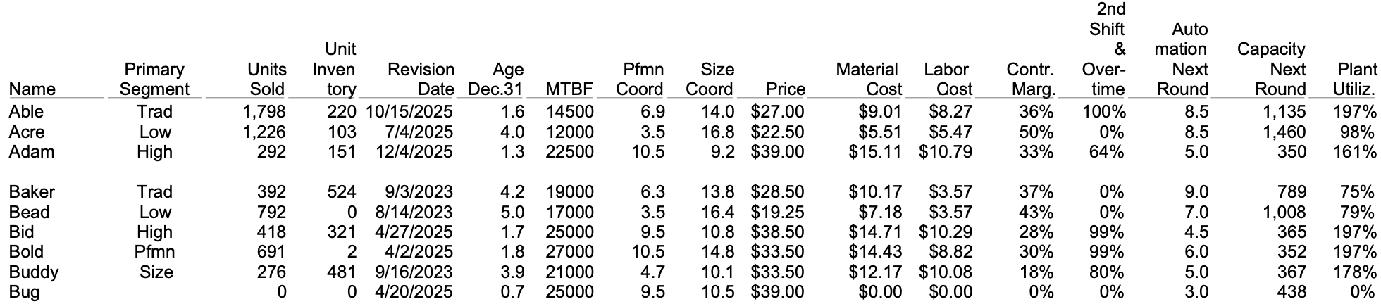  2nd Shift Auto Unit & mation Capacity Primary Units Inven Revision