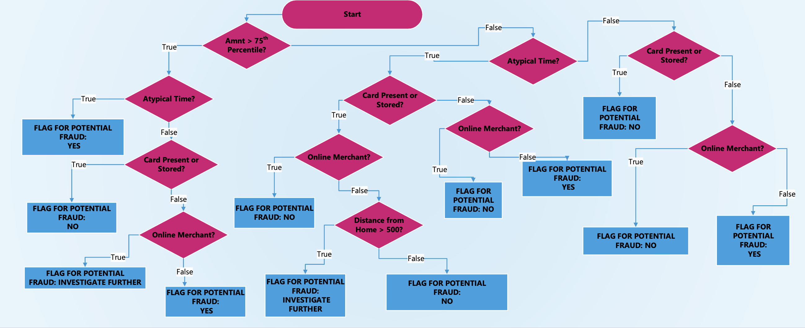 Construct a Decision Table with rules based on the 5 data pieces.