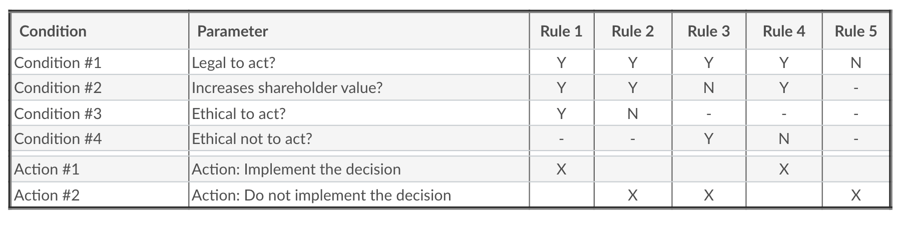 Include a justification for the rules you have included in the decision
