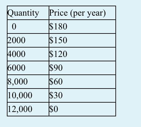 Consider the demand for wireless Internet subscriptions in a small city.Suppose the