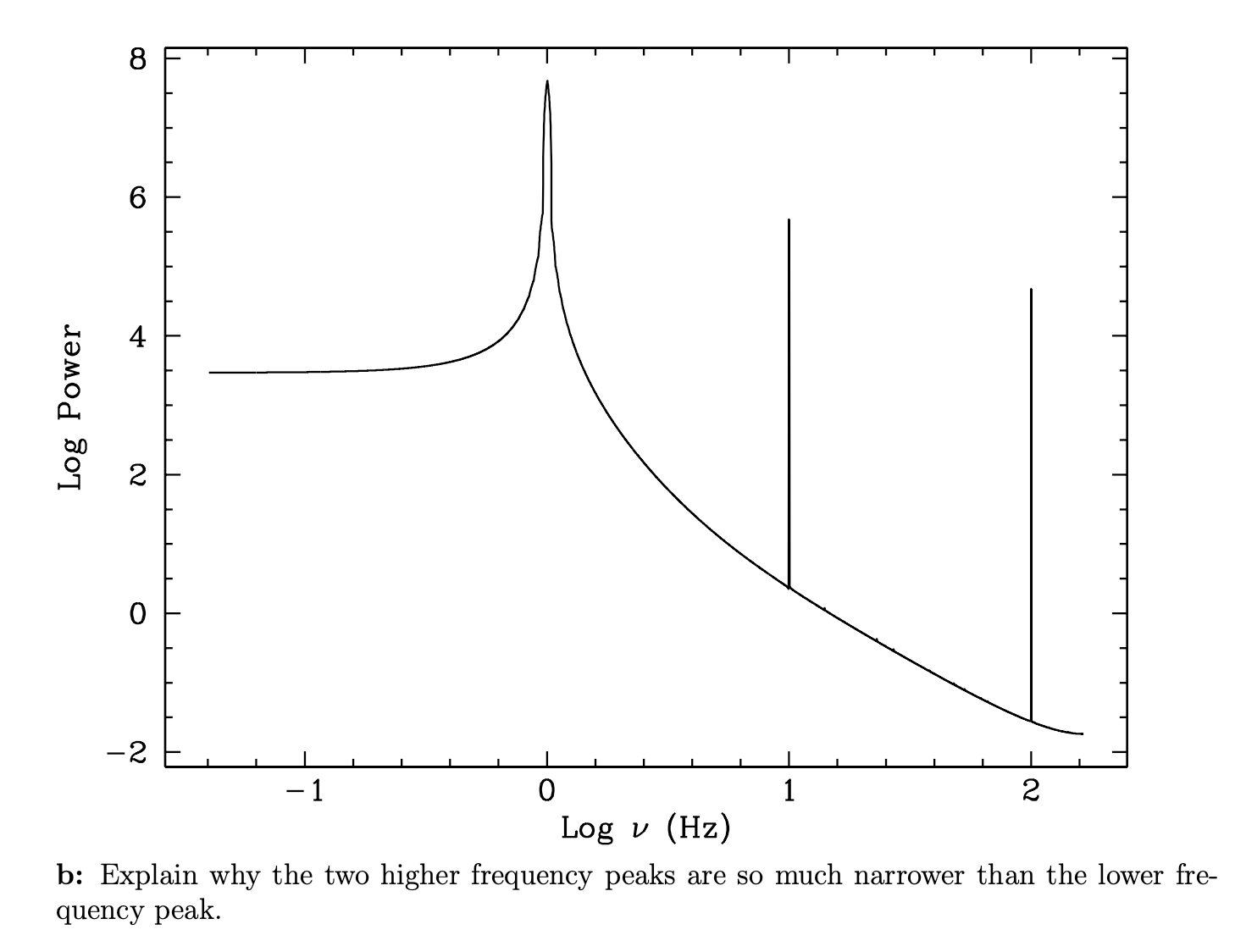 Part A and b please 8 6 4 Log Power 2 0