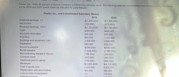 please help me .... Required: Prepare a consolidated statement of cash flows