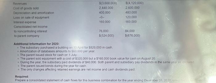 for this business combination for the vear ending December 31. 2020 Plaster,