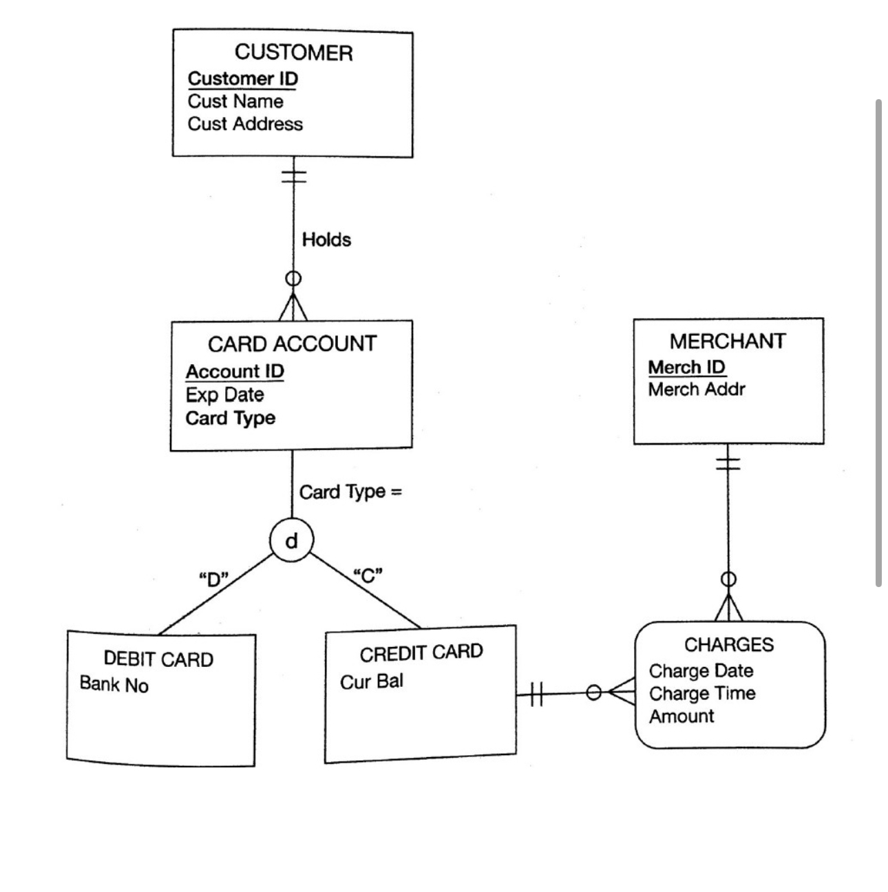 Chapter 8, Question 8-64 in the Textbook. Consider this EER diagram. Let's