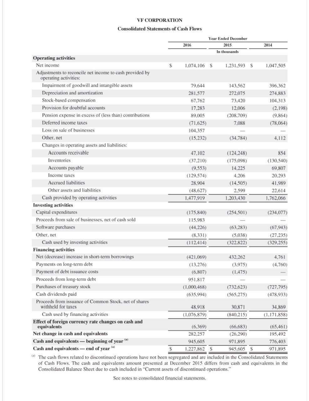 Click here to view Appendix B. Financial statements of VF Corporation are