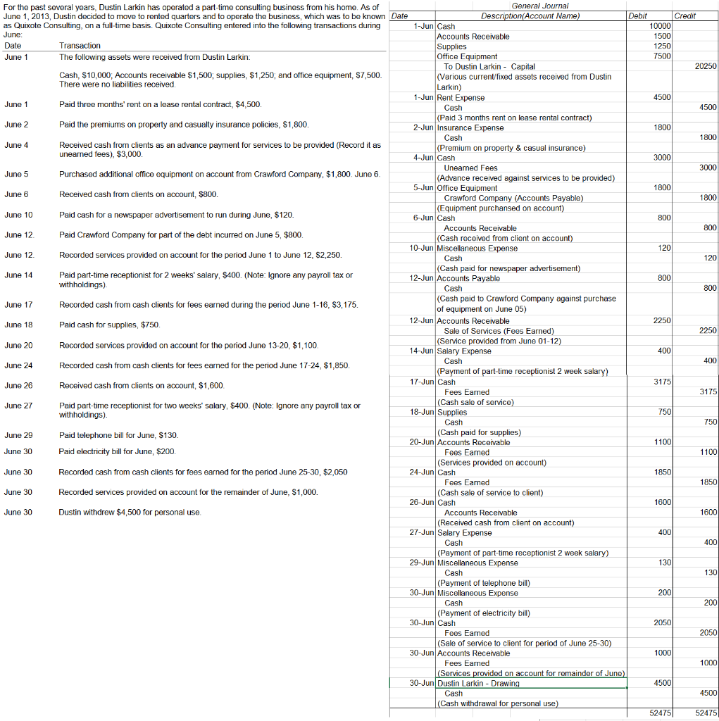 Based off the information below. Please provide a General Ledger and Unadjusted