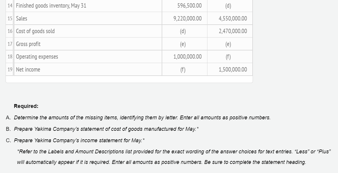items are omitted from the income statement and cost of goods manufactured