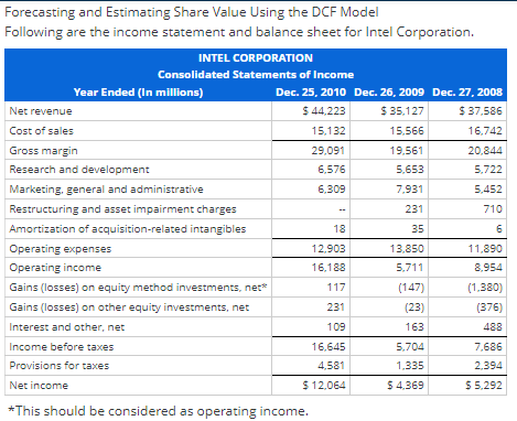  Forecasting and Estimating Share Value Using the DCF Model Following are