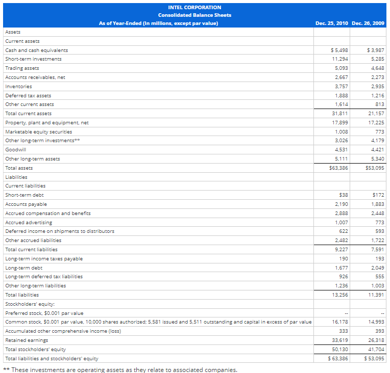 the income statement and balance sheet for Intel Corporation. INTEL CORPORATION Consolidated