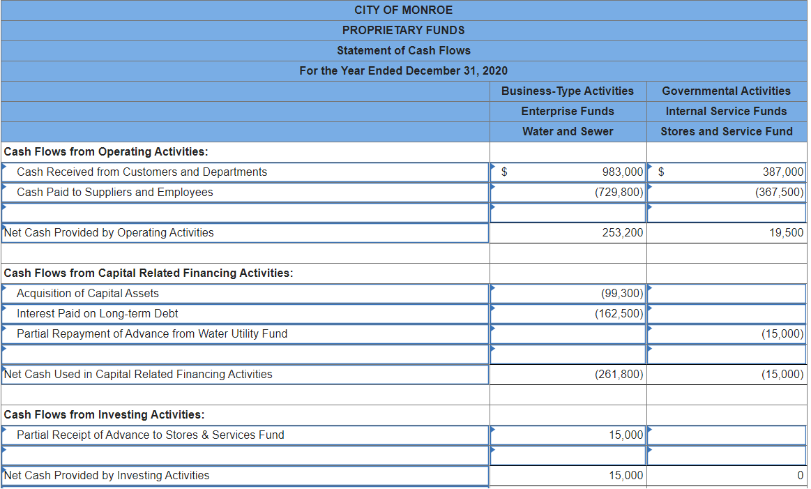 Balance Sheet and Statement of Revenues, Expenditures, and Changes in Fund Balances